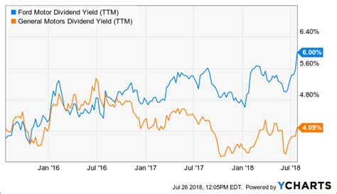 ford stock dividend 2017